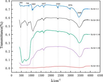 Synthesis and Structural Characterization of Fly Ash Based Mineral Polymer Precursors